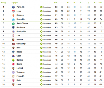 Football- Ligue 1 38e journÃ©e, le classement général 2015-05-23 22-26-03.png