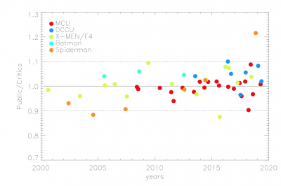 10 Public-Critic rating ratio.png