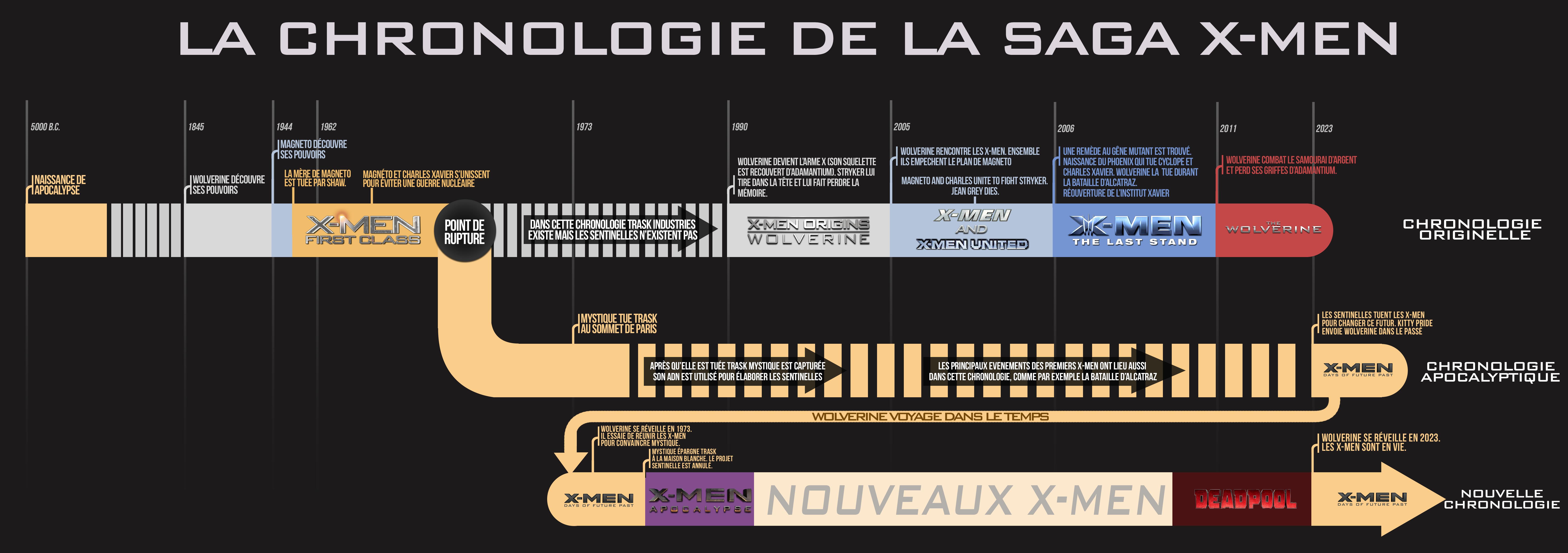 XMen Apocalypse Le point sur la chronologie de la saga XMen… Les Toiles Héroïques