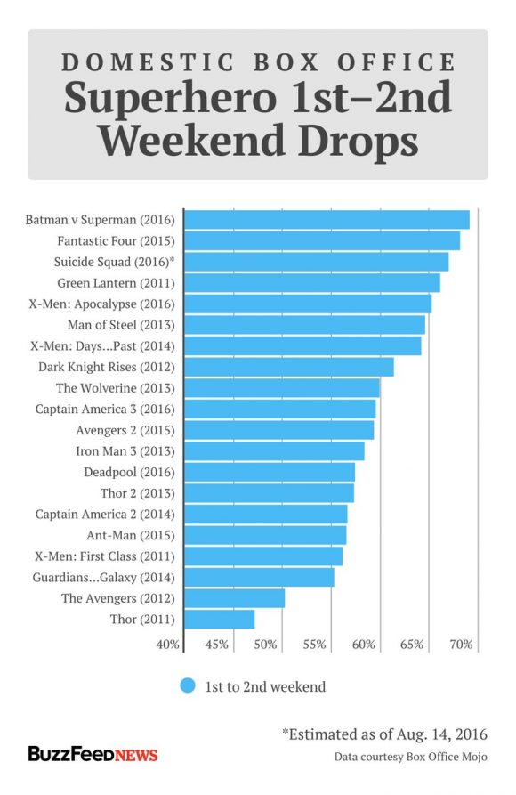 drop-box-office-suicide-squad